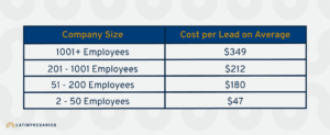 Average Cost per Lead by Company Size Table