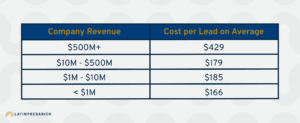 Average Cost per Lead by Company Revenue Table