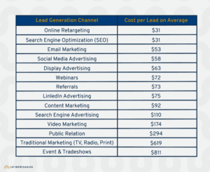 Average Cost per Lead by Lead Generation Channel Table