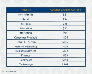 Average Cost per Lead by Industry Table