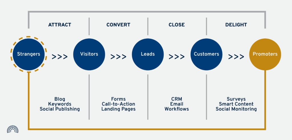 lead generation funnel