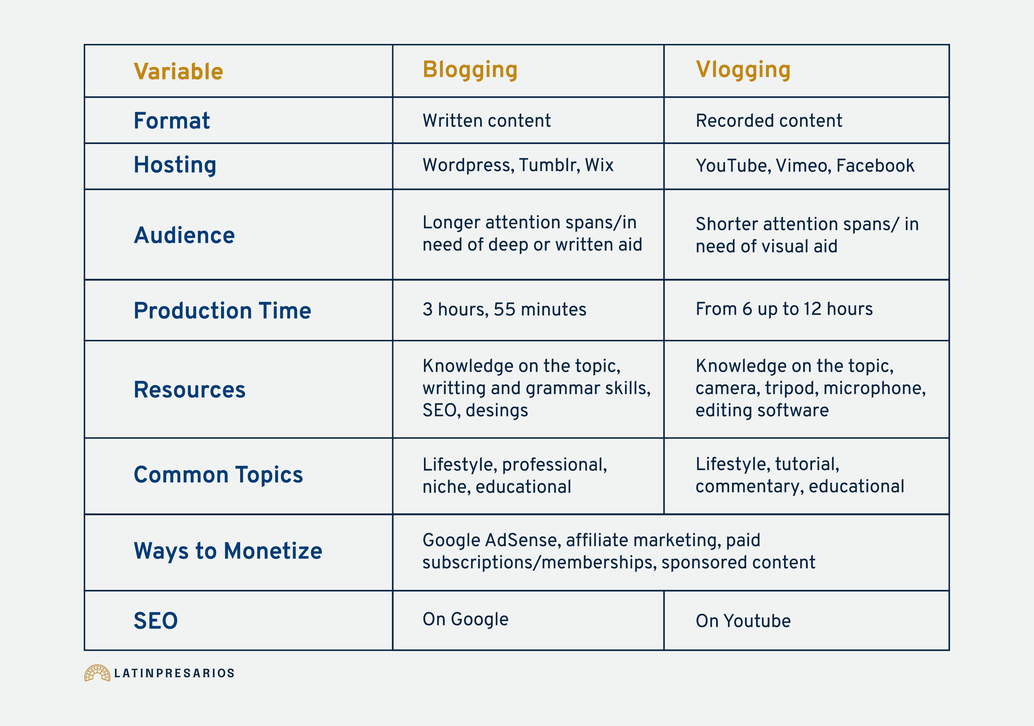 blogging vs. vlogging comparison chart